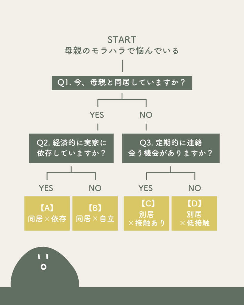 母親からのモラハラを受けている自分の状況タイプを判断するチェックリスト
